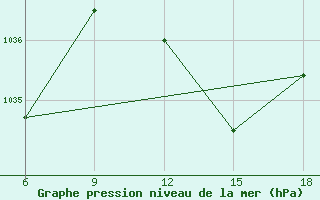 Courbe de la pression atmosphrique pour Beni-Saf