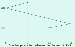 Courbe de la pression atmosphrique pour Gokceada