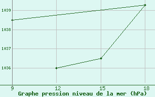 Courbe de la pression atmosphrique pour Ohrid-Aerodrome