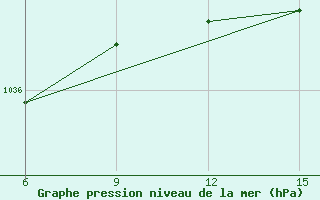 Courbe de la pression atmosphrique pour Gokceada