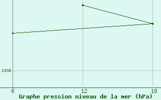 Courbe de la pression atmosphrique pour Bouira