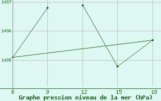 Courbe de la pression atmosphrique pour Beni-Saf