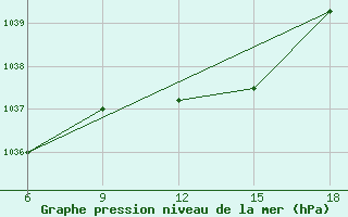 Courbe de la pression atmosphrique pour Sumy