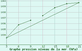 Courbe de la pression atmosphrique pour Komsomolski