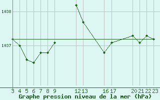 Courbe de la pression atmosphrique pour Saint-Haon (43)