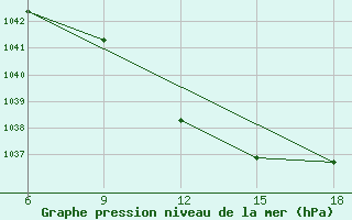 Courbe de la pression atmosphrique pour St Johann Pongau