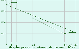 Courbe de la pression atmosphrique pour Varazdin