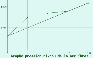 Courbe de la pression atmosphrique pour Kautokeino