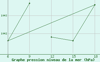 Courbe de la pression atmosphrique pour St Johann Pongau