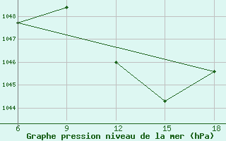 Courbe de la pression atmosphrique pour St Johann Pongau