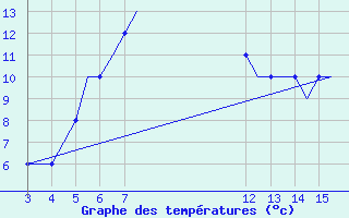 Courbe de tempratures pour Kardla