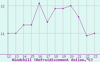 Courbe du refroidissement olien pour Pont-l