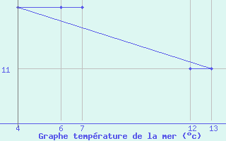 Courbe de temprature de la mer  pour le bateau A8LN2