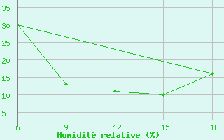 Courbe de l'humidit relative pour Jalo