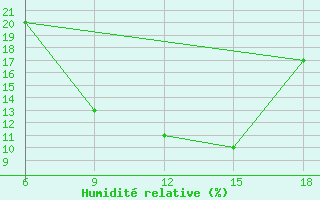 Courbe de l'humidit relative pour Rutbah