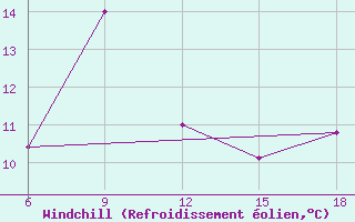 Courbe du refroidissement olien pour Soria (Esp)