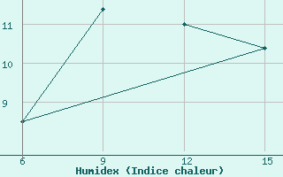 Courbe de l'humidex pour Hopa