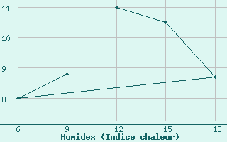 Courbe de l'humidex pour Mus