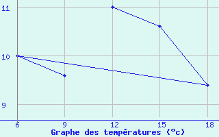 Courbe de tempratures pour Monte Argentario