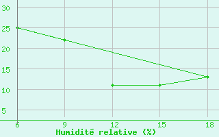 Courbe de l'humidit relative pour Midelt