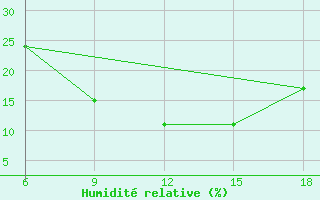 Courbe de l'humidit relative pour Rutbah