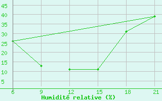 Courbe de l'humidit relative pour Nekhel