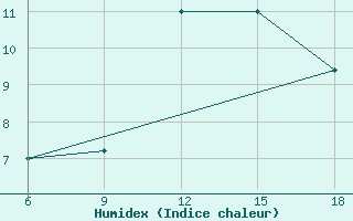 Courbe de l'humidex pour Termoli