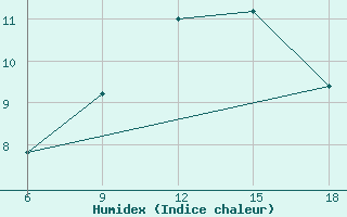 Courbe de l'humidex pour Termoli