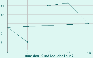 Courbe de l'humidex pour Capo Frasca