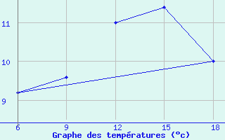 Courbe de tempratures pour Capo Frasca