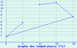 Courbe de tempratures pour Miliana