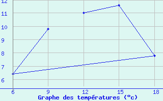 Courbe de tempratures pour Passo Dei Giovi