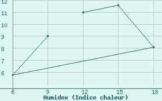 Courbe de l'humidex pour Medea