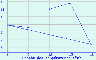 Courbe de tempratures pour Bordj Bou Arreridj