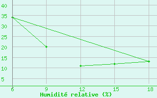 Courbe de l'humidit relative pour Hon