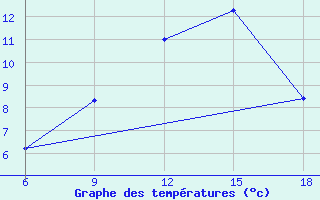 Courbe de tempratures pour Naama