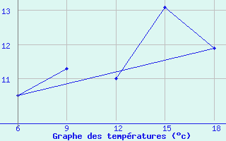 Courbe de tempratures pour Miliana