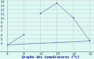 Courbe de tempratures pour Elbasan