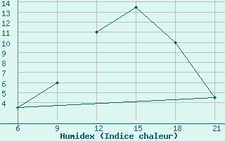 Courbe de l'humidex pour Elbasan