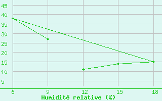 Courbe de l'humidit relative pour Midelt