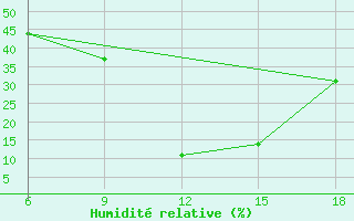 Courbe de l'humidit relative pour M'Sila