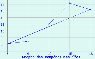 Courbe de tempratures pour Mondovi