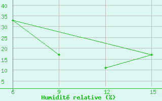 Courbe de l'humidit relative pour Ana