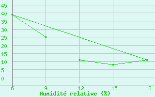Courbe de l'humidit relative pour Ghadames