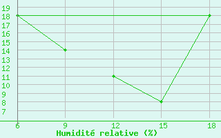 Courbe de l'humidit relative pour Miliana