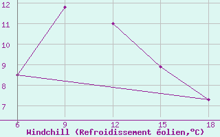 Courbe du refroidissement olien pour Cankiri