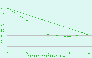 Courbe de l'humidit relative pour Midelt