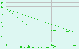 Courbe de l'humidit relative pour Jalo