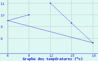 Courbe de tempratures pour Bordj Bou Arreridj