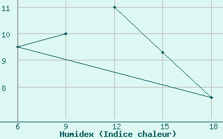 Courbe de l'humidex pour Bordj Bou Arreridj